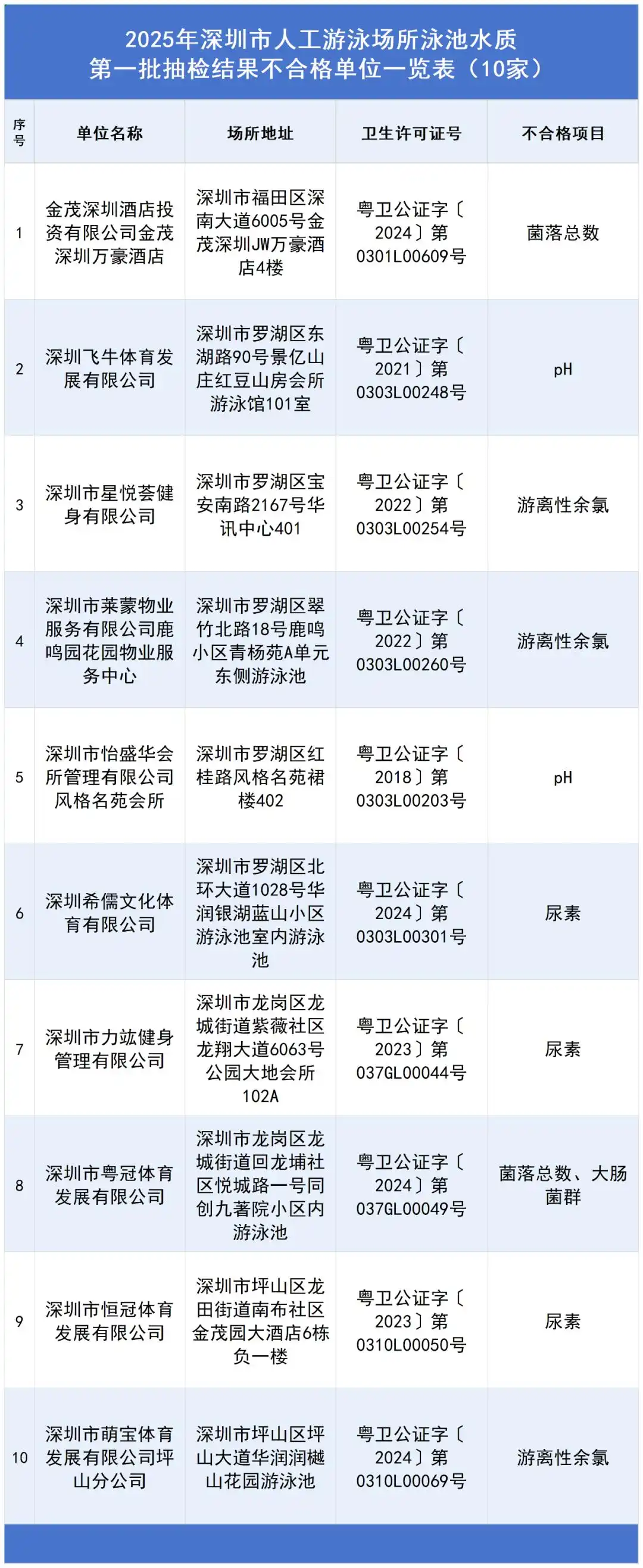 深圳官方抽檢泳池水：這10家不合格！